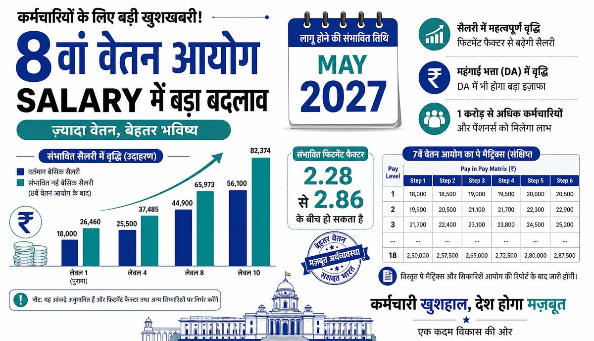 8वें वेतन आयोग की संभावित सैलरी वृद्धि, फिटमेंट फैक्टर 2.28 से 2.86 और मई 2027 की रिपोर्ट तारीख दर्शाने वाला हिंदी इन्फोग्राफिक